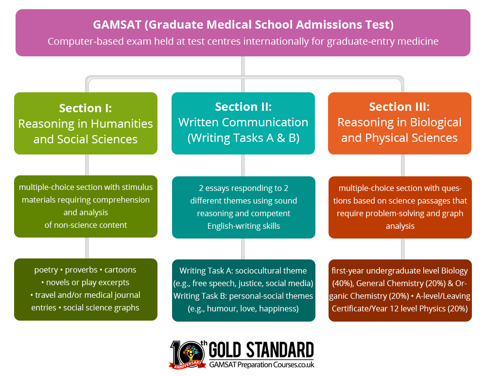 GAMSAT Exam GAMSAT sections and content GAMSAT Exam GAMSAT sections and content