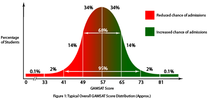 Graphical representation of typical overall GAMSAT score distribution